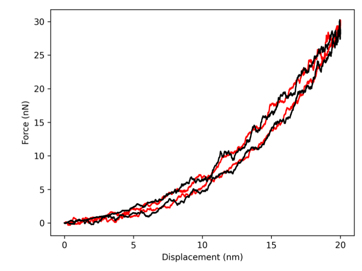 indentation hysteresis