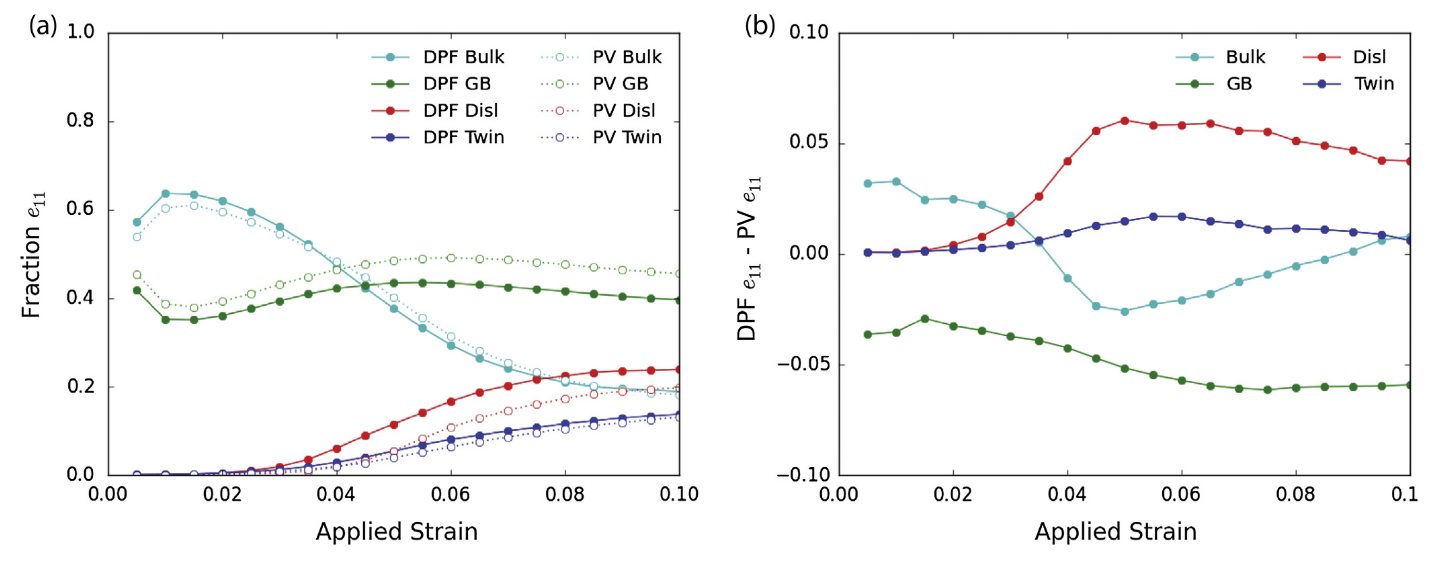strain accomodation mechanisms