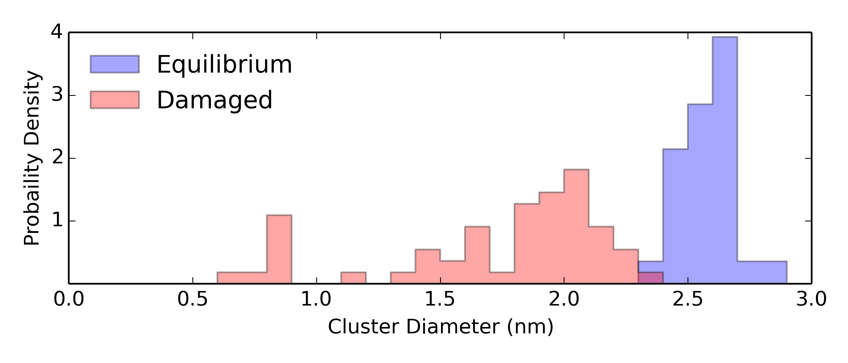 cluster size histogram