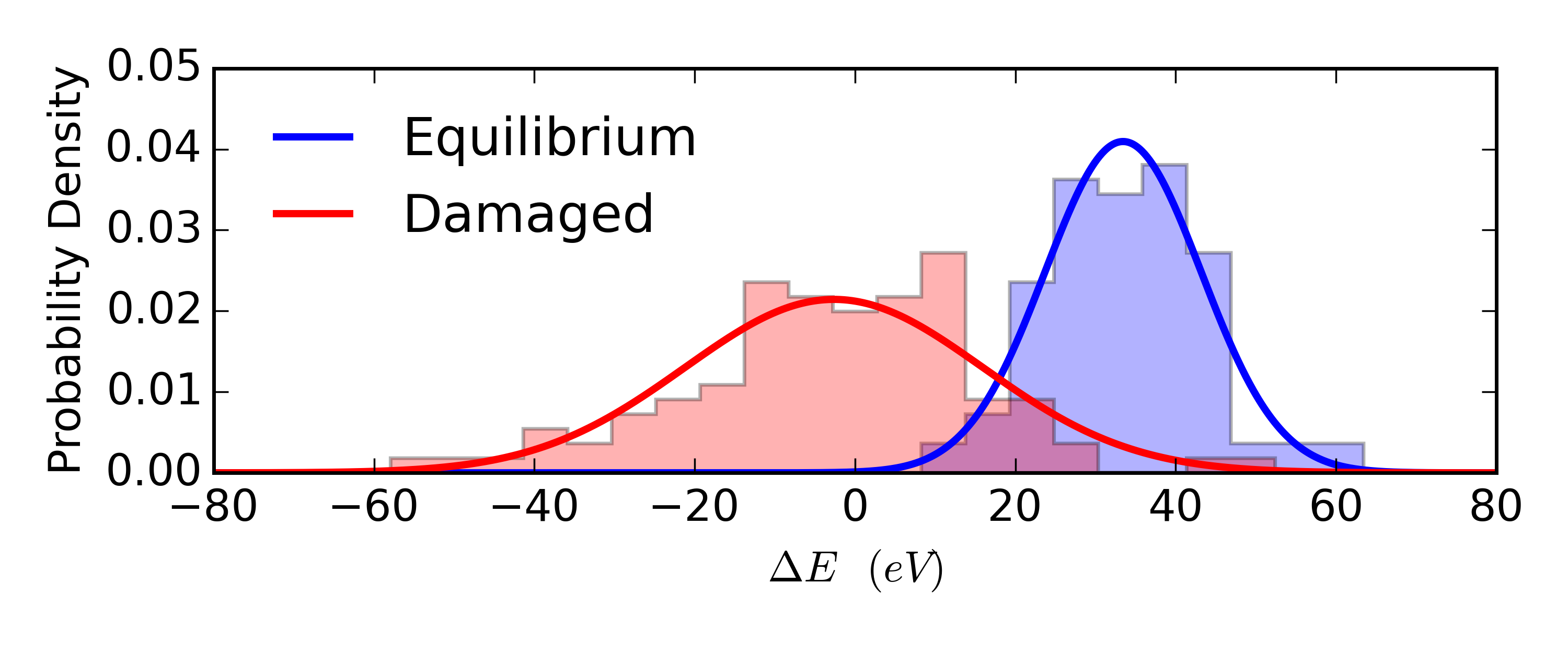 energy change histogram