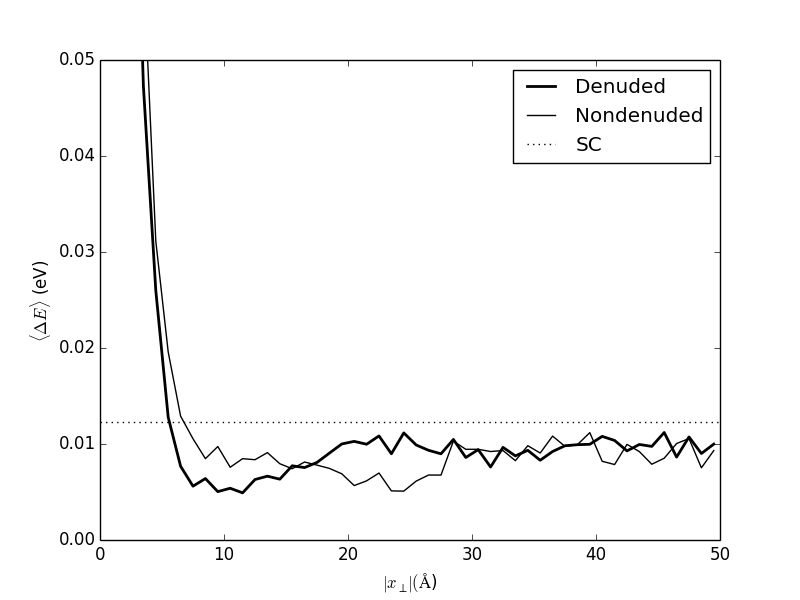 position profiles of denuded and non-denuded grain boundaries
